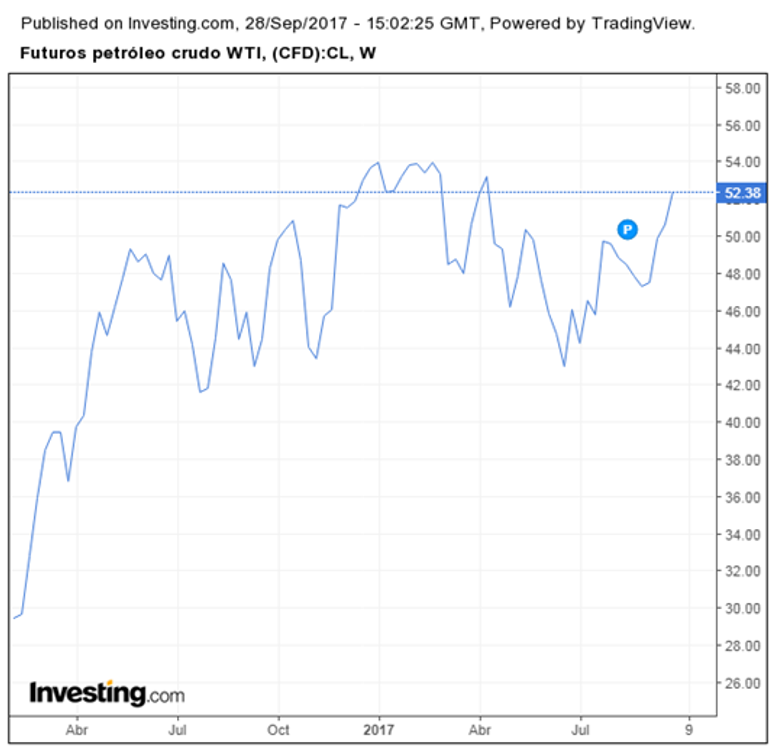 PRECIO, PETROLEO