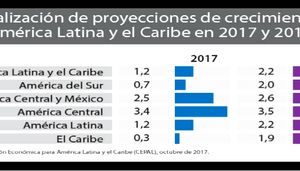 La economía de Ecuador crecerá 0,7% en este año y 1% en 2018, según un informe de la CEPAL
