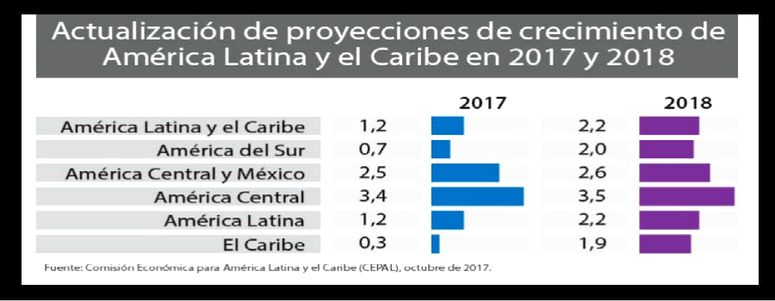 La economía de Ecuador crecerá 0,7% en este año y 1% en 2018, según un informe de la CEPAL