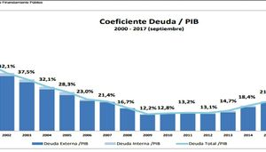 Deuda Pública se ubicó en septiembre en $ 29.040, el 28.8% del PIB