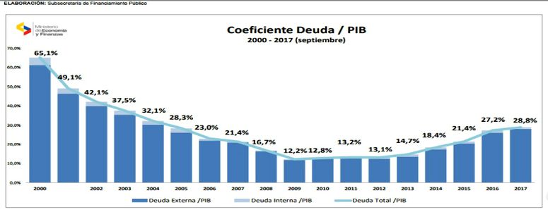 Deuda Pública se ubicó en septiembre en $ 29.040, el 28.8% del PIB