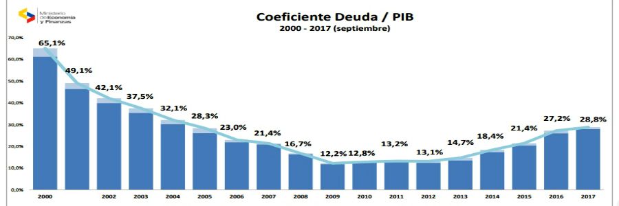 Deuda Pública se ubicó en septiembre en $ 29.040, el 28.8% del PIB