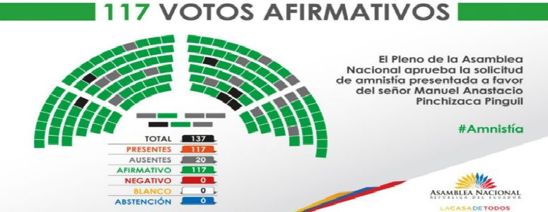 El legislativo ecuatoriano concedió este martes la primera de las 207 amnistías solicitadas por la CONAIE