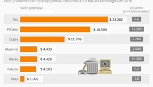 basura tecnologica