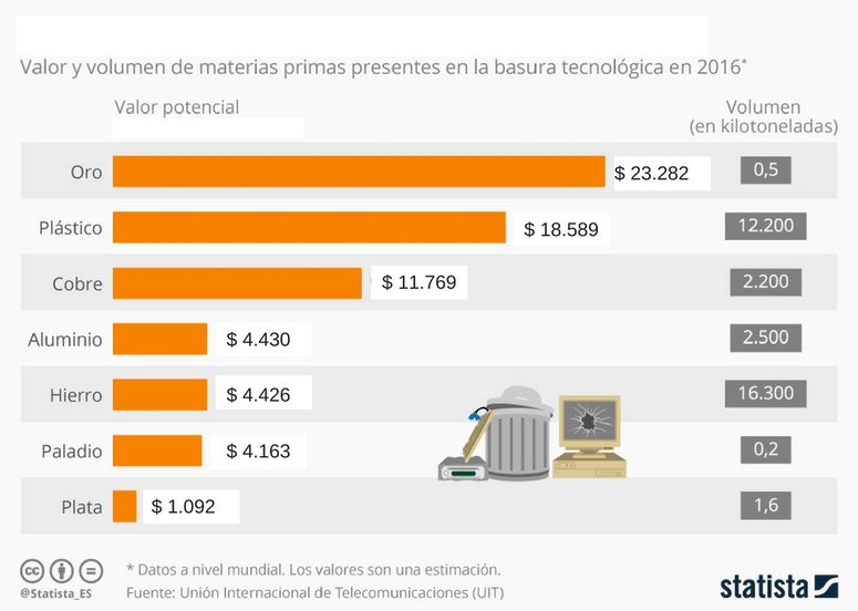 basura tecnologica