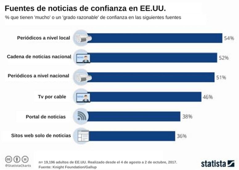 Fuentes de noticias en USA