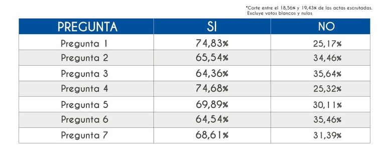 resultados consulta