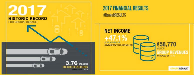 Renault consigue un nuevo récord de ventas