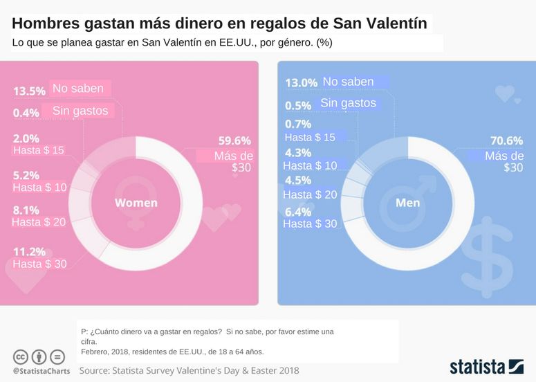 hombres gastan más en San valentín