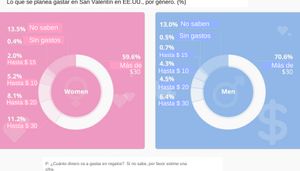 hombres gastan más en San valentín