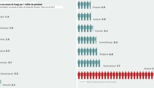 homicidios por armas de fuego en países