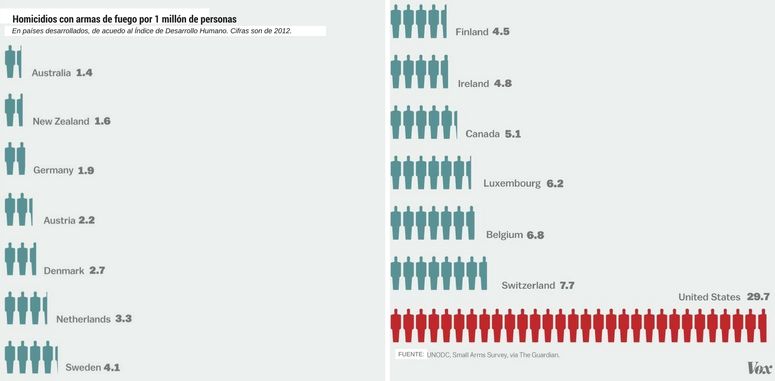 homicidios por armas de fuego en países