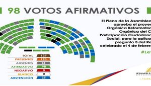Con 98 votos a favor la Asamblea Nacional optó por una elección abierta y nacional para elegir los consejeros de Cpccs