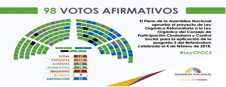 Con 98 votos a favor la Asamblea Nacional optó por una elección abierta y nacional para elegir los consejeros de Cpccs