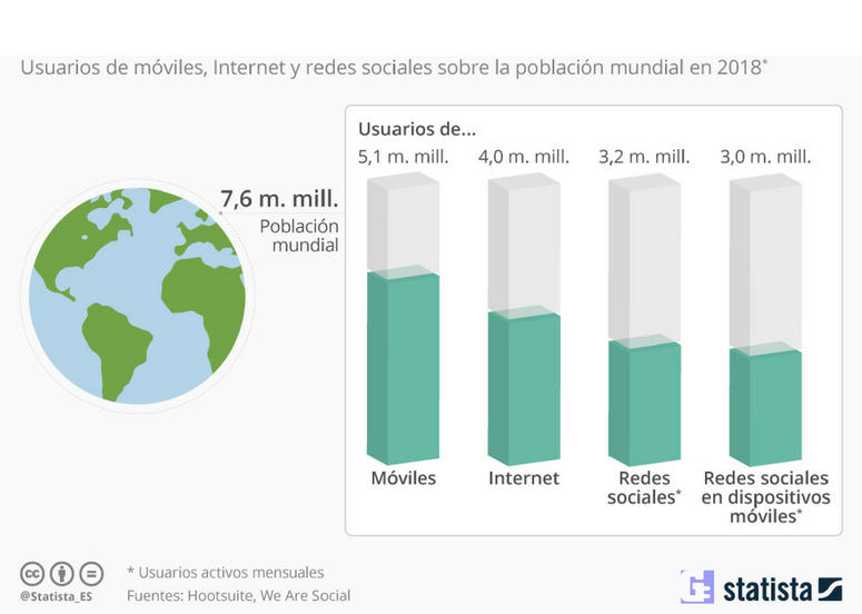 Dos tercios de los habitantes del planeta usan un teléfono móvil