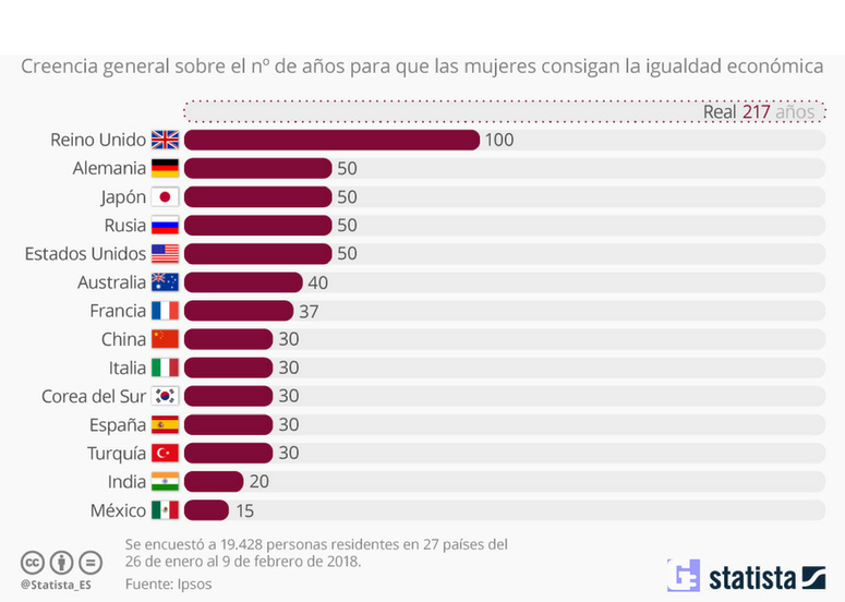 Más de 200 años para la igualdad económica