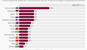 Más de 200 años para la igualdad económica