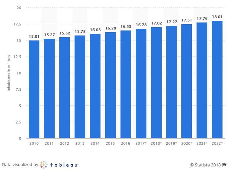 Revista Gestión Ecuador población total desde 2010 a 2022 (en