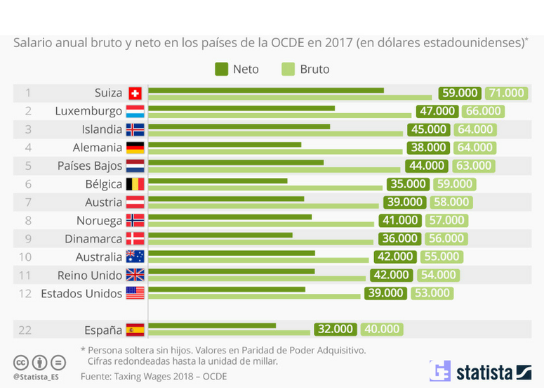 sueldos