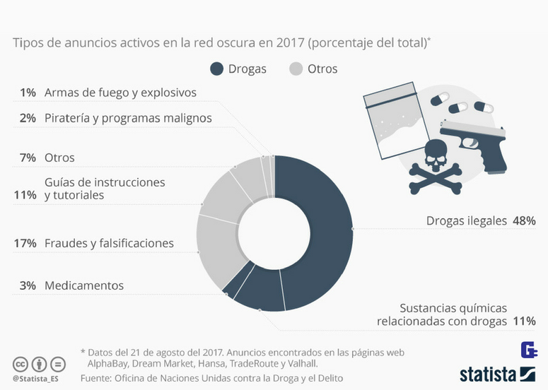 ¿Qué se puede comprar en la 'darknet'?