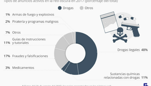 ¿Qué se puede comprar en la 'darknet'?