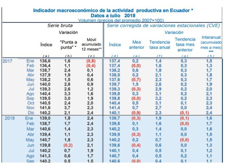 Actividad productiva se mantiene positiva pero no mejora ampliamente