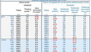 Actividad productiva se mantiene positiva pero no mejora ampliamente