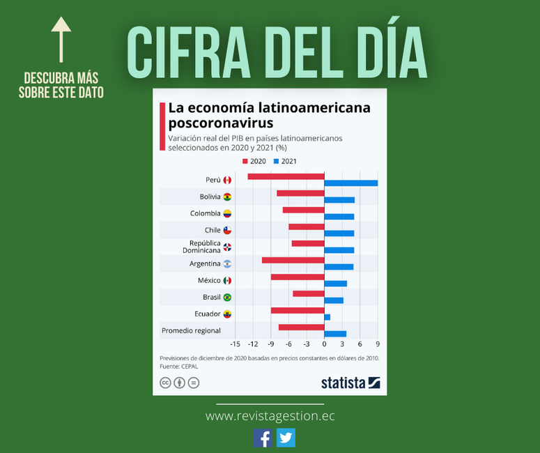 Revista Gestión ¿qué Países Latinoamericanos Se Recuperarán Más Rápido De La Crisis 0713