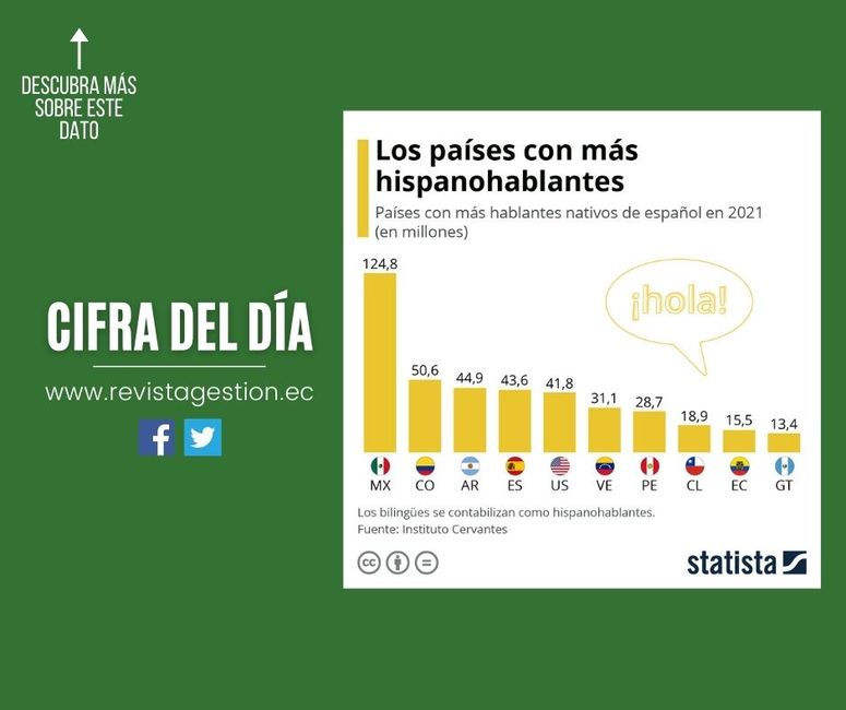 Revista Gestión ¿en Qué Países Hay Más Hispanohablantes