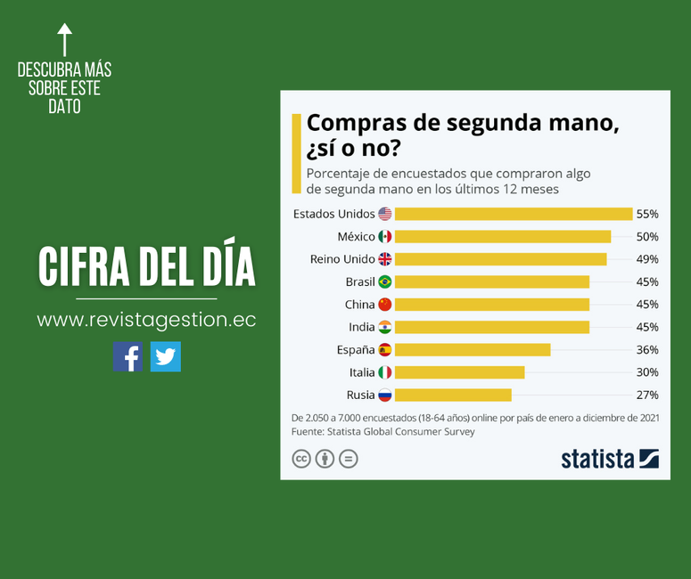 Gráfico: ¿Dónde es más común comprar de segunda mano?