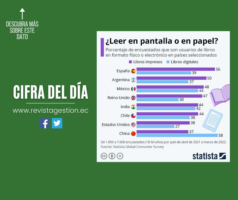 Gráfico: Leer en papel o en pantalla: ¿qué es más popular?