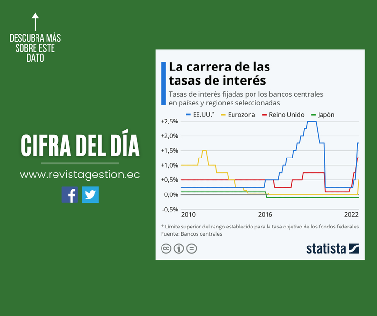 Revista Gestión El Banco Central Europeo Sube La Tasa De Interés Por Primera Vez En 11 Años 1394