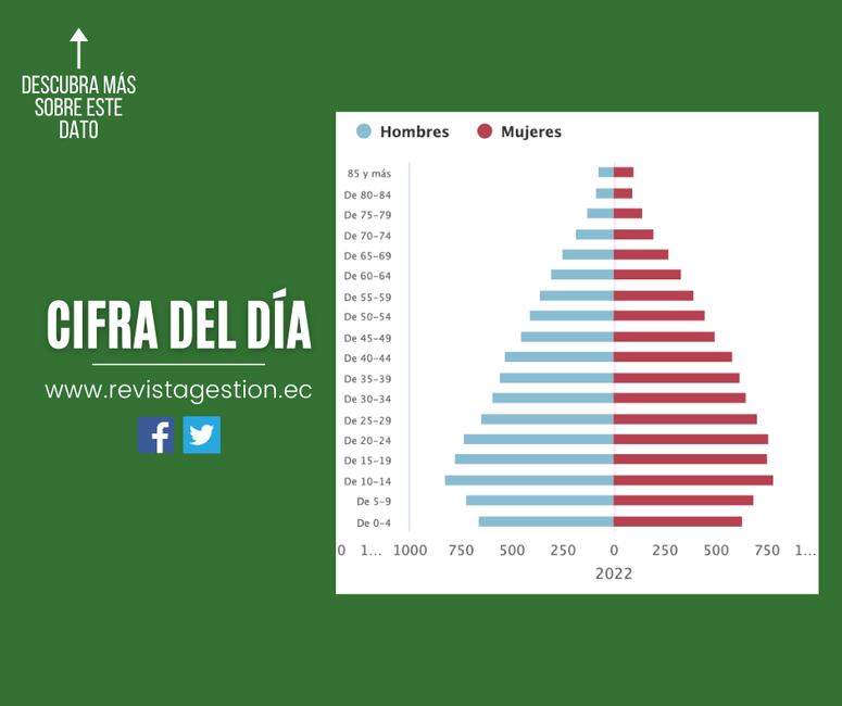 Revista Gestión Estructura poblacional según edad y sexo de Ecuador