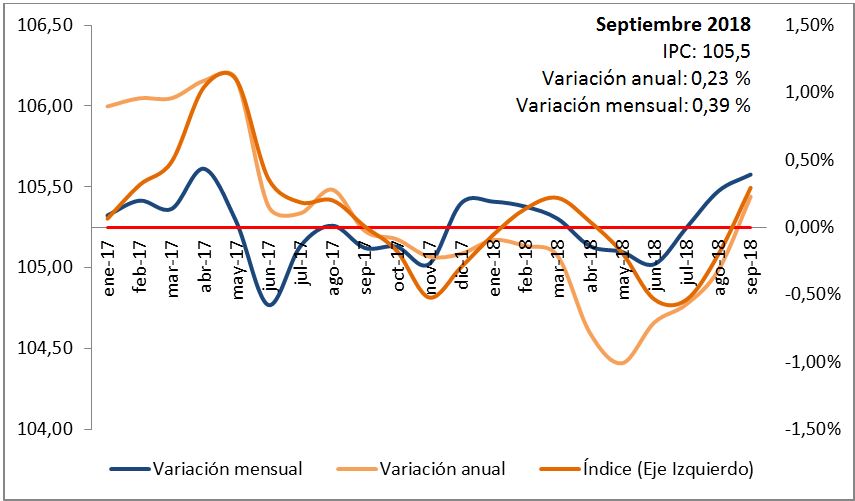 inflacion septiembre