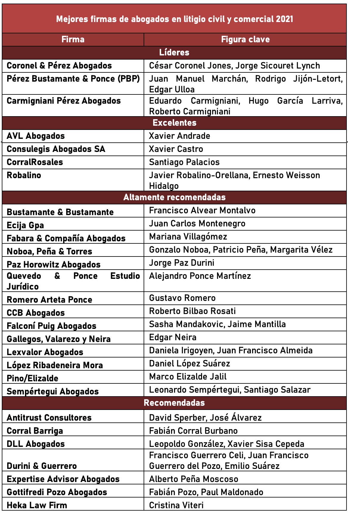 Revista Gestión | primicias.ec | Las mejores firmas de abogados del ...