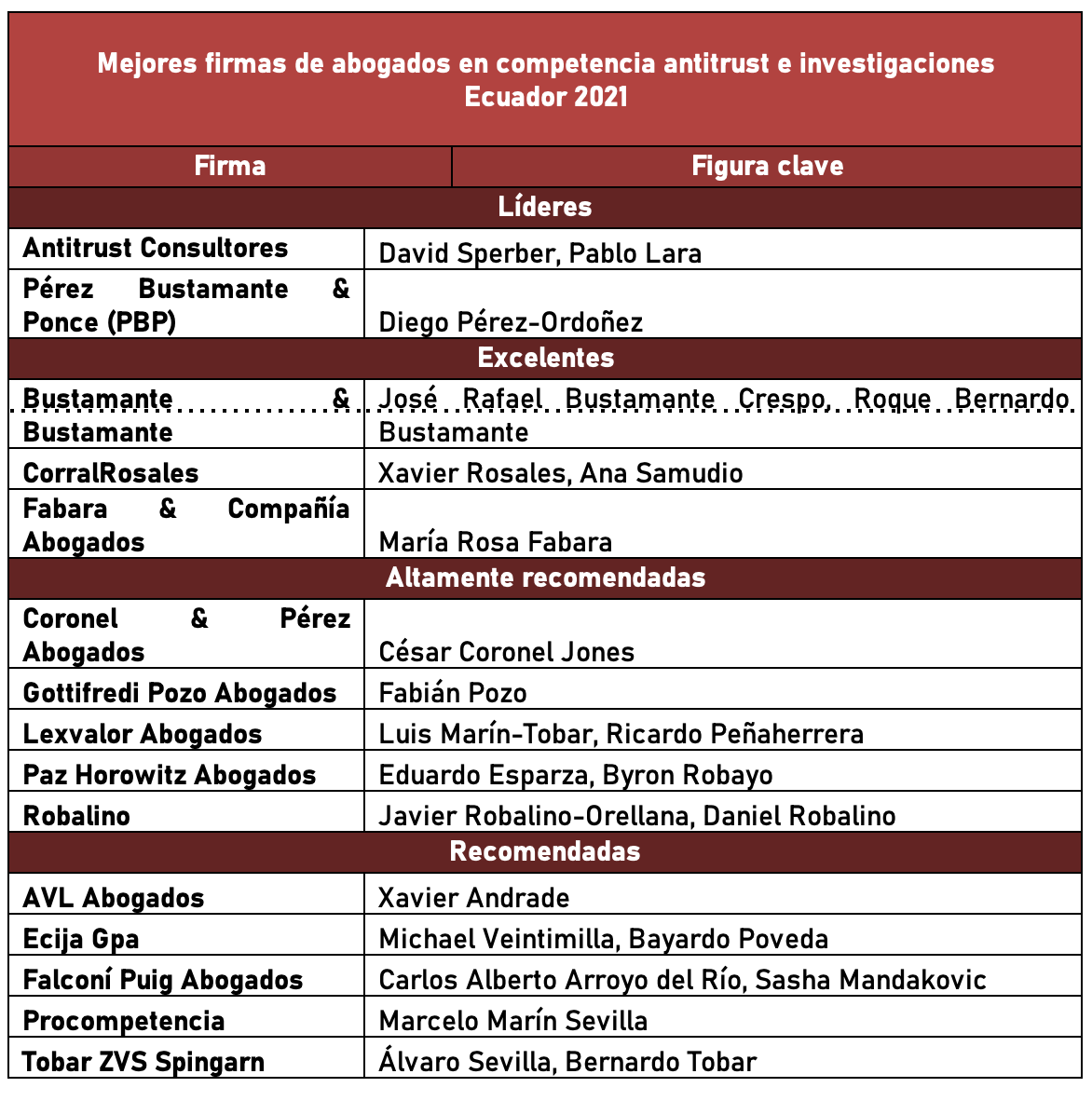 Revista Gestión | primicias.ec | Las mejores firmas de abogados del ...