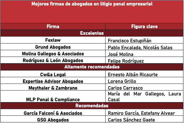 Revista Gestión | primicias.ec | Las mejores firmas de abogados del ...
