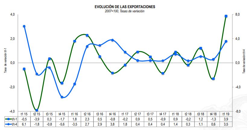 exportaciones