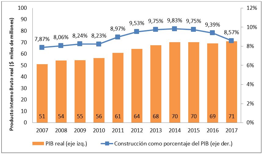 El sector constructor, un termómetro de la economía nacional