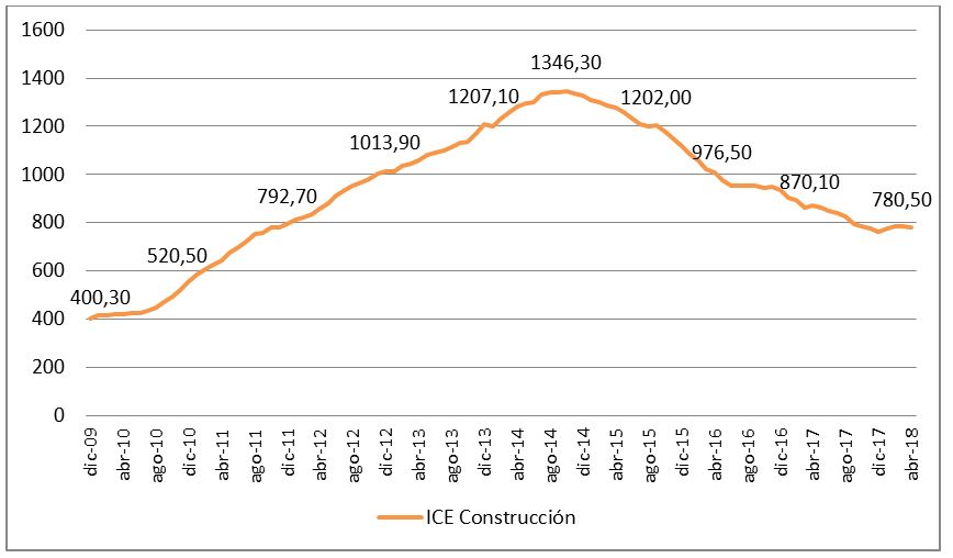 El sector constructor, un termómetro de la economía nacional